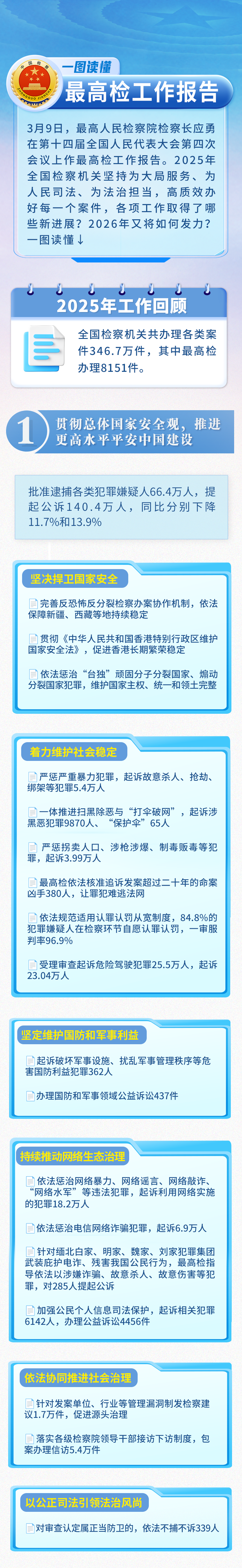 一图读懂2026年最高检工作报告